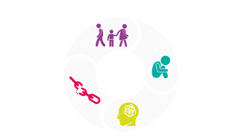 cycle of trauma