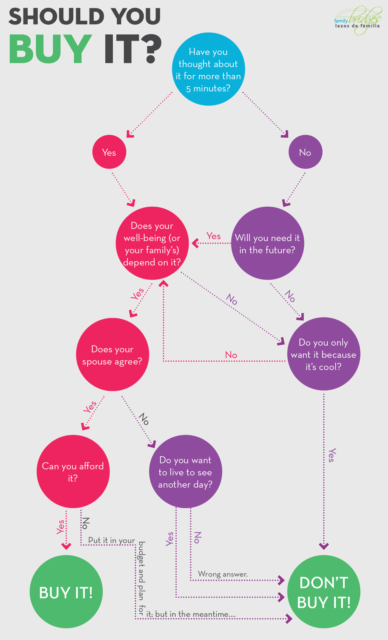 Should you buy it flowechart