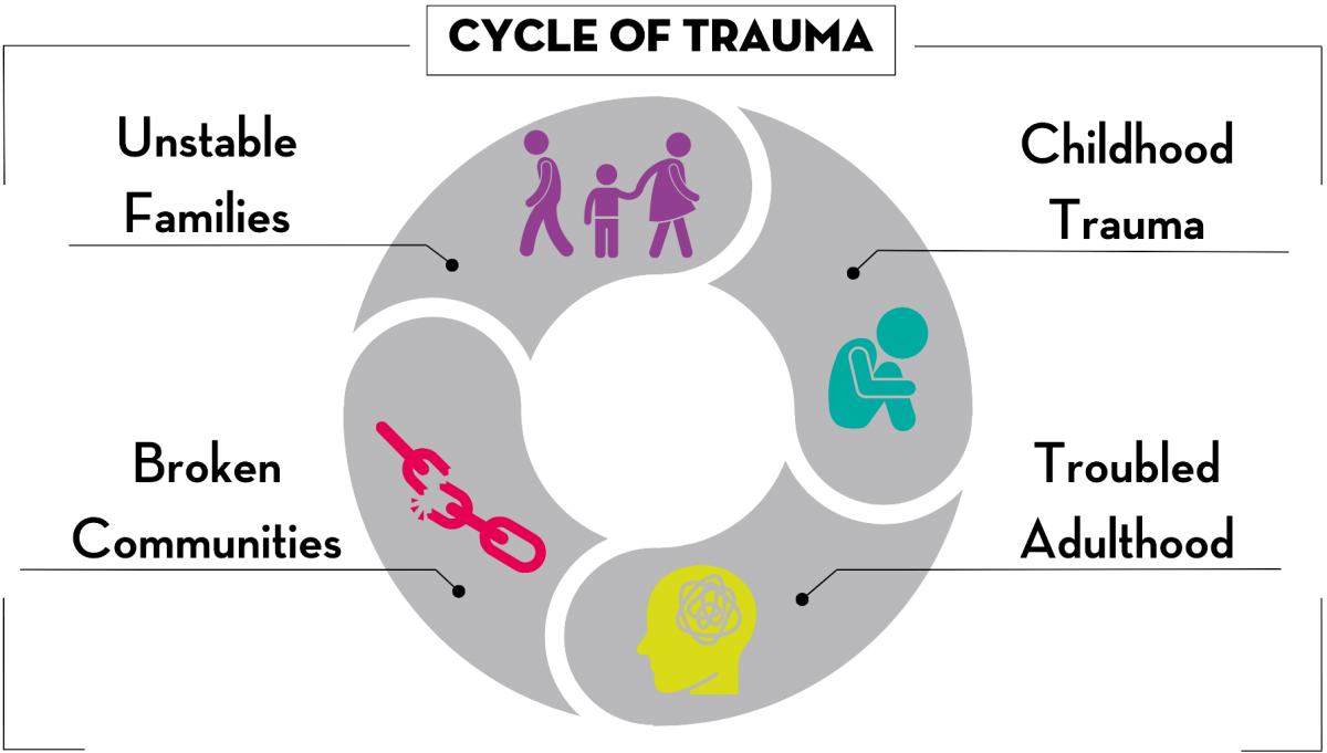 cycle of trauma